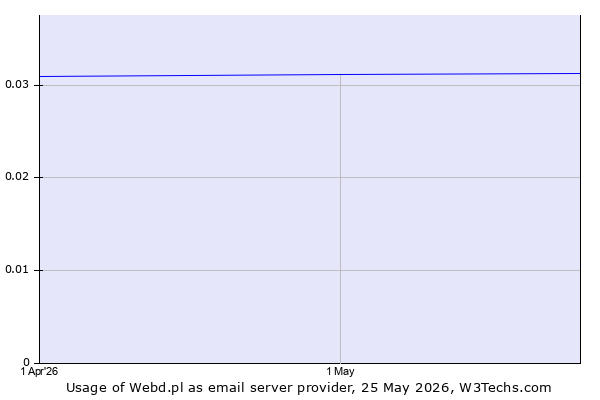 Historical trends in the usage of Webd.pl