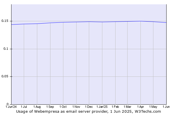 Historical trends in the usage of Webempresa