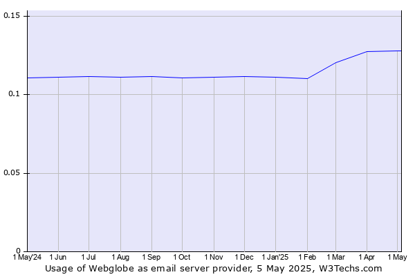 Historical trends in the usage of Webglobe