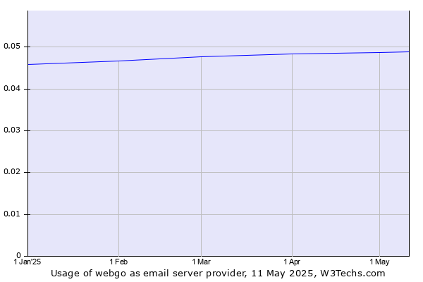 Historical trends in the usage of webgo