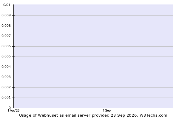 Historical trends in the usage of Webhuset