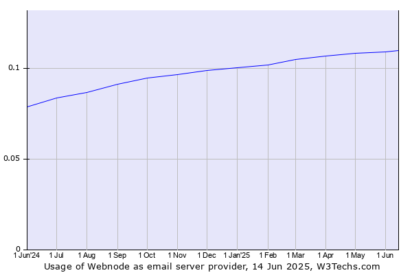 Historical trends in the usage of Webnode