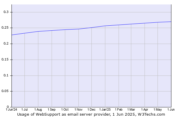 Historical trends in the usage of WebSupport