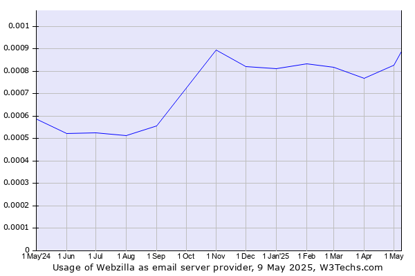 Historical trends in the usage of Webzilla