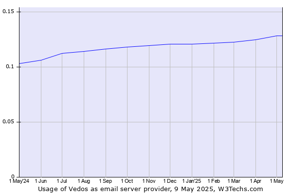 Historical trends in the usage of Vedos