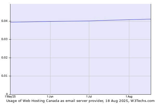 Historical trends in the usage of Web Hosting Canada