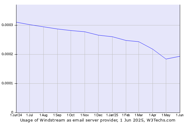 Historical trends in the usage of Windstream