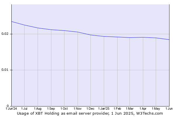 Historical trends in the usage of XBT Holding