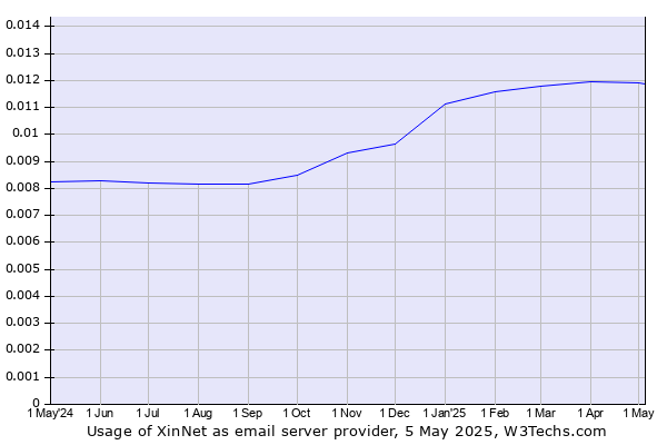 Historical trends in the usage of XinNet