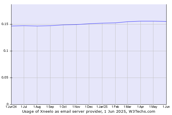 Historical trends in the usage of Xneelo