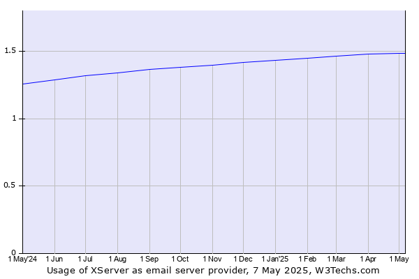 Historical trends in the usage of XServer
