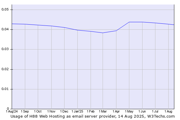 Historical trends in the usage of H88 Web Hosting