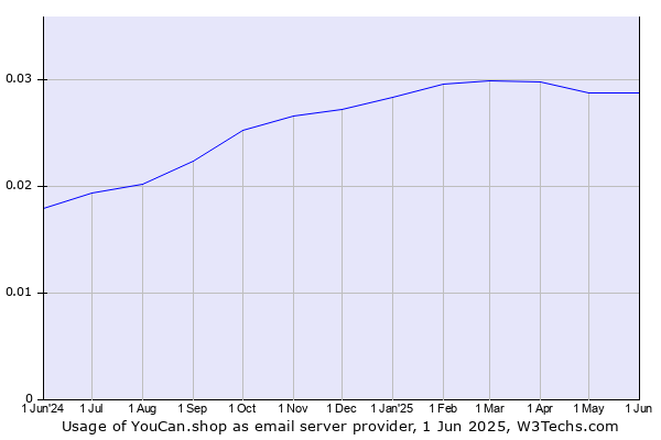 Historical trends in the usage of YouCan.shop
