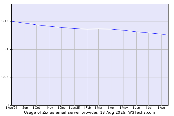 Historical trends in the usage of Zix