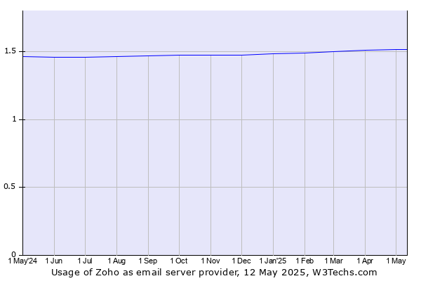 Historical trends in the usage of Zoho