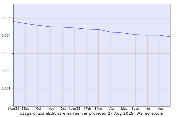 Historical trends in the usage of ZoneEdit