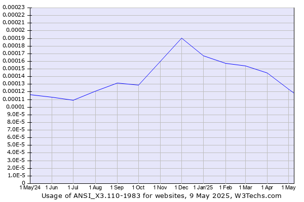 Historical trends in the usage of ANSI_X3.110-1983