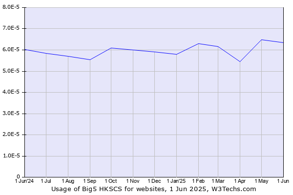 Historical trends in the usage of Big5 HKSCS