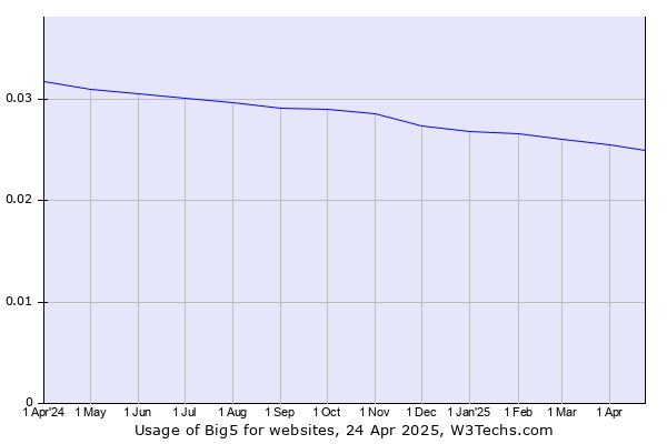 Historical trends in the usage of Big5