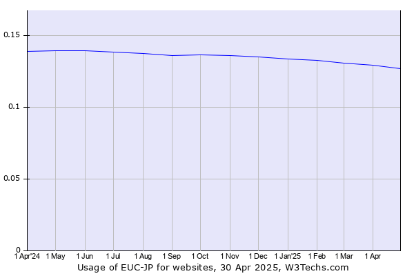 Historical trends in the usage of EUC-JP