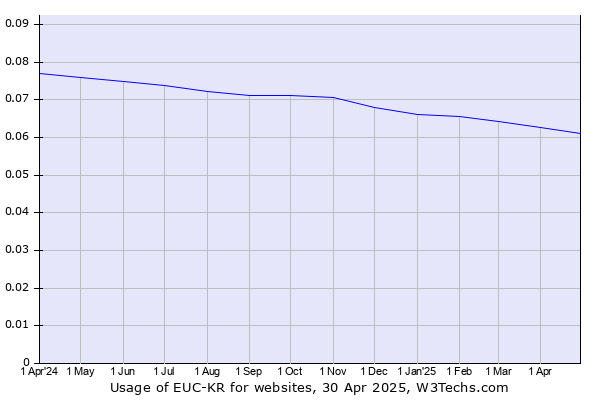 Historical trends in the usage of EUC-KR