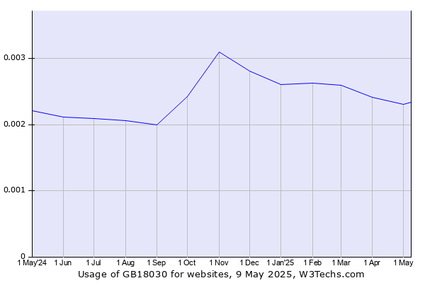 Historical trends in the usage of GB18030