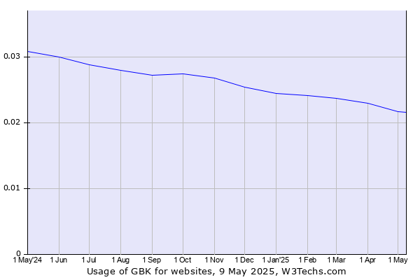 Historical trends in the usage of GBK