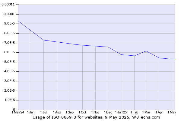 Historical trends in the usage of ISO-8859-3
