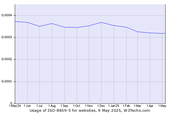 Historical trends in the usage of ISO-8859-5