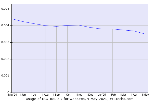 Historical trends in the usage of ISO-8859-7