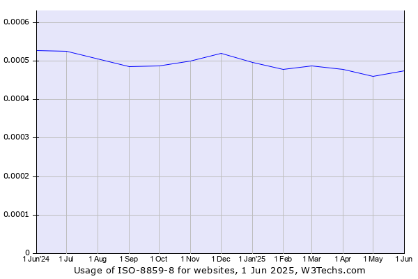Historical trends in the usage of ISO-8859-8