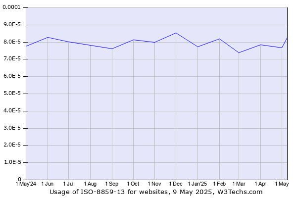 Historical trends in the usage of ISO-8859-13