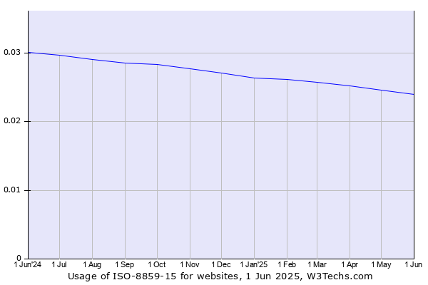 Historical trends in the usage of ISO-8859-15