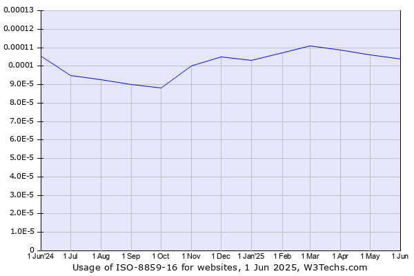 Historical trends in the usage of ISO-8859-16