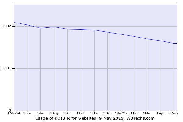Historical trends in the usage of KOI8-R