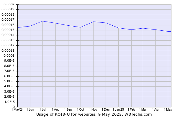 Historical trends in the usage of KOI8-U