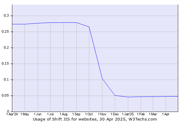 Historical trends in the usage of Shift JIS