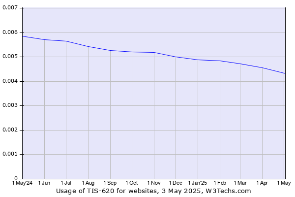 Historical trends in the usage of TIS-620