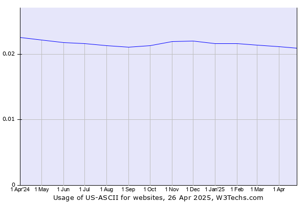 Historical trends in the usage of US-ASCII