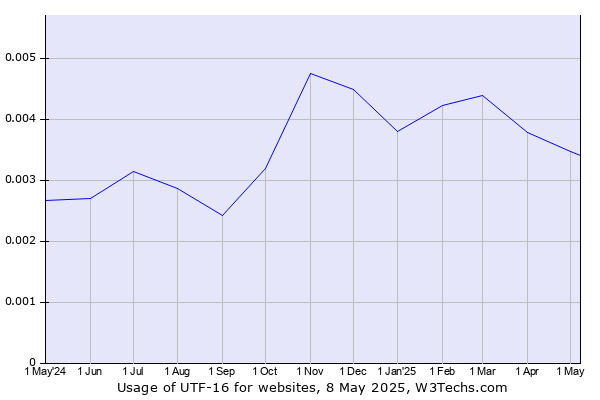 Historical trends in the usage of UTF-16