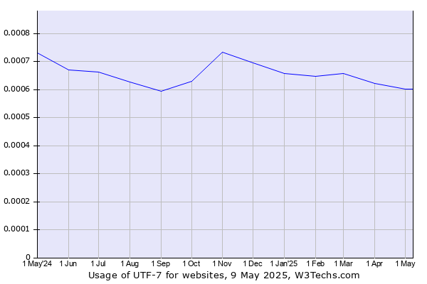 Historical trends in the usage of UTF-7
