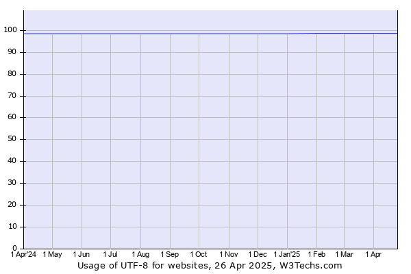 Historical trends in the usage of UTF-8