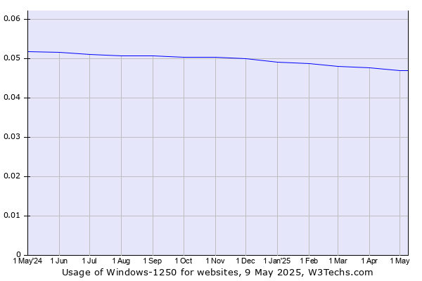 Historical trends in the usage of Windows-1250