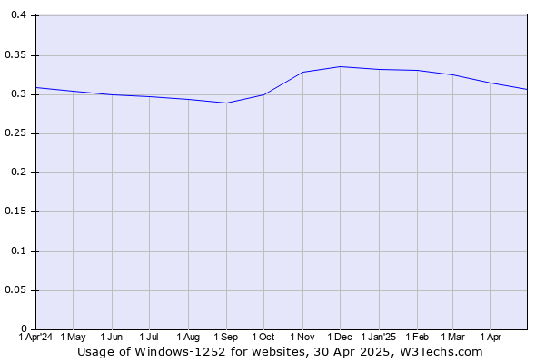 Historical trends in the usage of Windows-1252