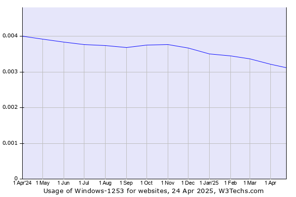 Historical trends in the usage of Windows-1253