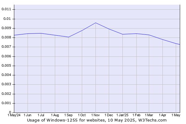 Historical trends in the usage of Windows-1255