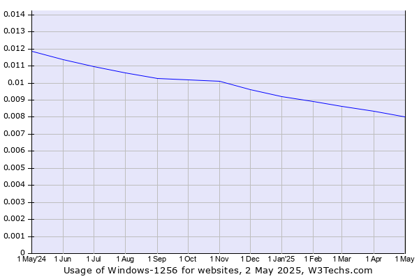 Historical trends in the usage of Windows-1256