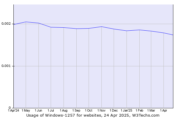 Historical trends in the usage of Windows-1257