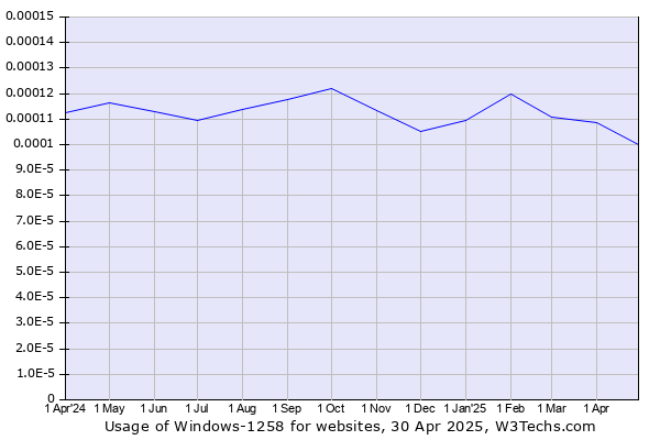 Historical trends in the usage of Windows-1258