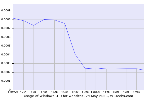 Historical trends in the usage of Windows-31J